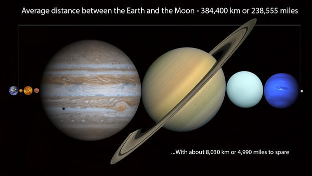 THINK AGAIN. Inside that distance you can fit every planet in our solar system, nice and neatly.