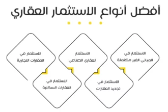 أفضل أنواع الاستثمار العقاري في السعودية لبناء دخل ثابت بذكاء 1 Saudi real estate investment building
