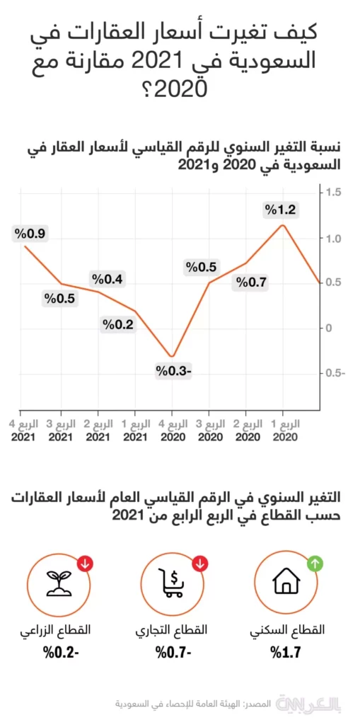 Saudi real estate market