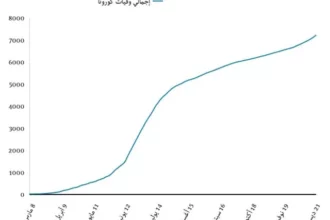 تطورات كورونا في مصر: ارتفاع الوفيات وتحديثات الإصابات الجديدة 19 covid-19 egypt health ministry