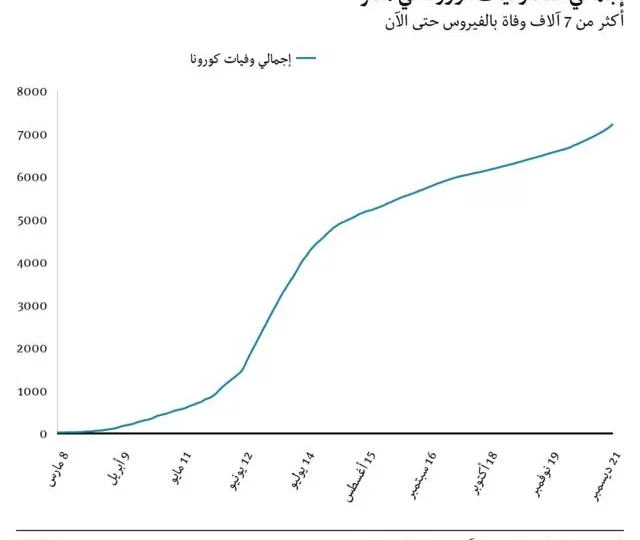 تطورات كورونا في مصر: ارتفاع الوفيات وتحديثات الإصابات الجديدة 1 covid-19 egypt health ministry