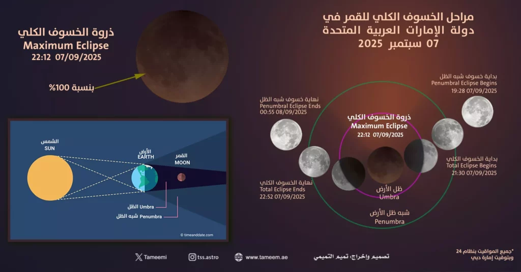 خسوف القمر الكلي