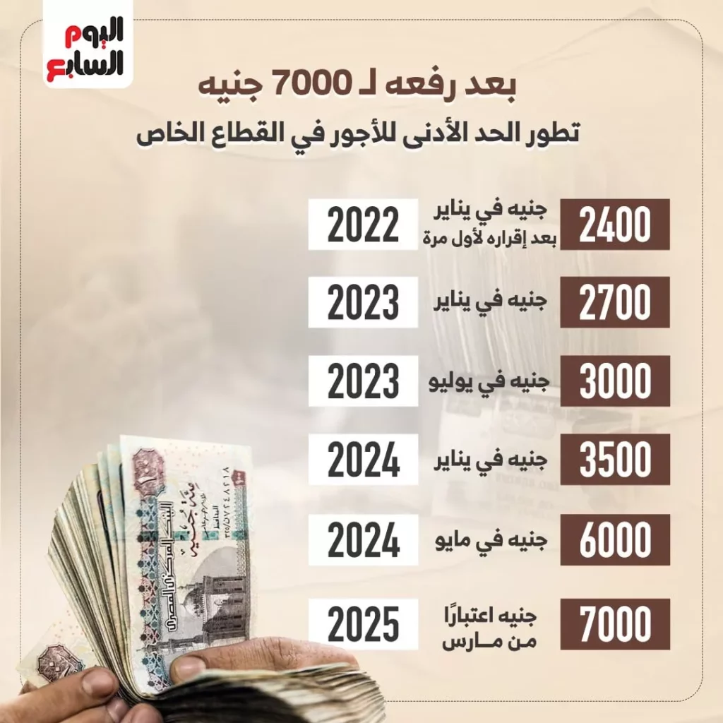 موعد زيادة الحد الأدنى للأجور 2025
