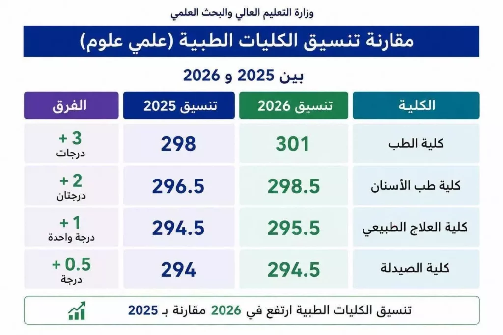 تنسيق الكليات الطبية 2026